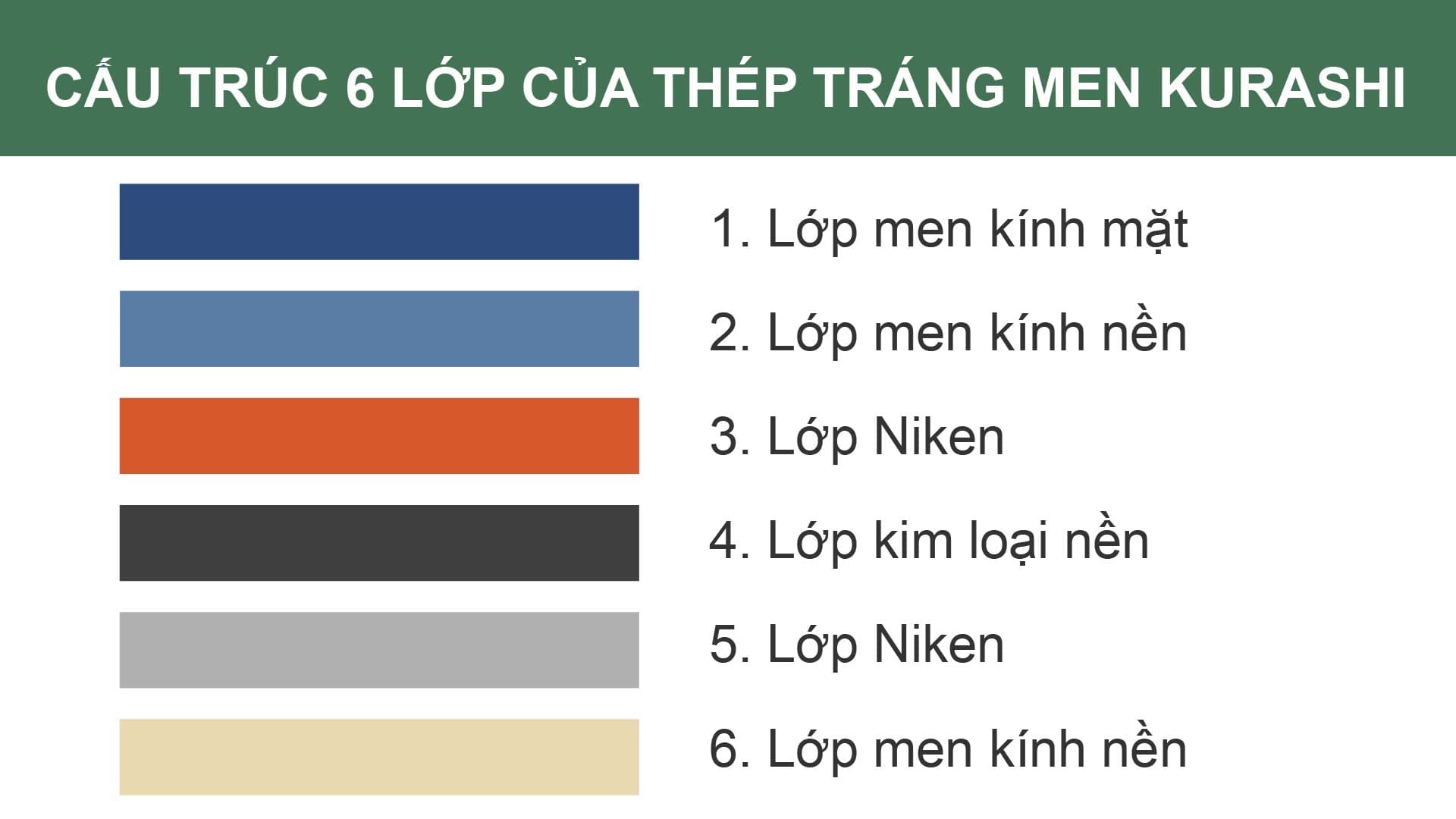 Cấu tạo 6 lớp của thép tráng men Kurashi