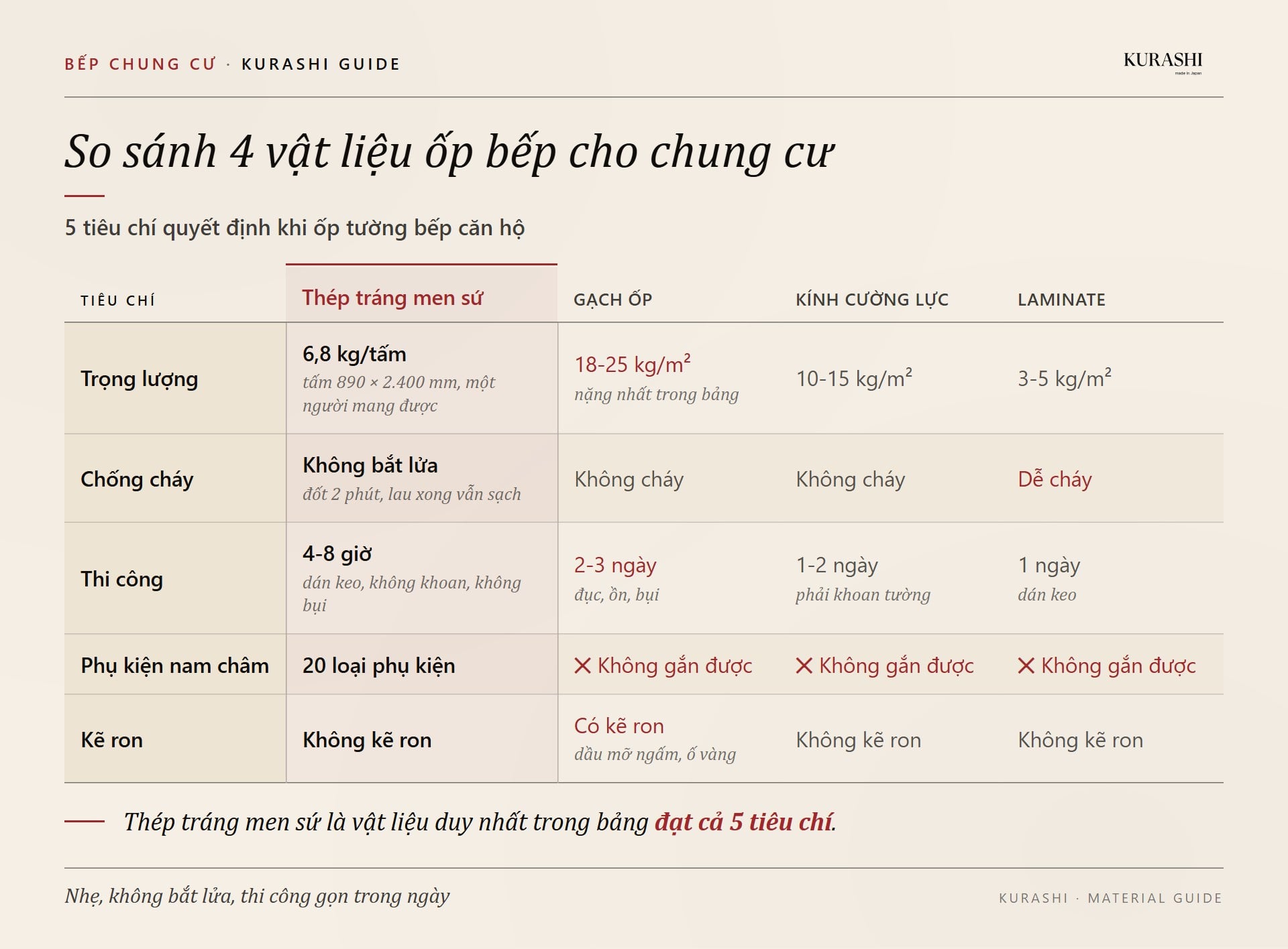 Bảng so sánh trọng lượng, khả năng chống cháy và thời gian thi công của 4 vật liệu ốp bếp cho chung cư